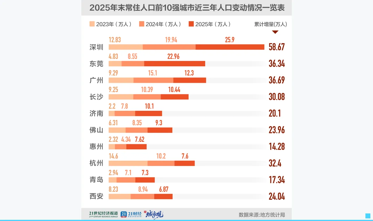 人口增量前10城，何以5城在广东？