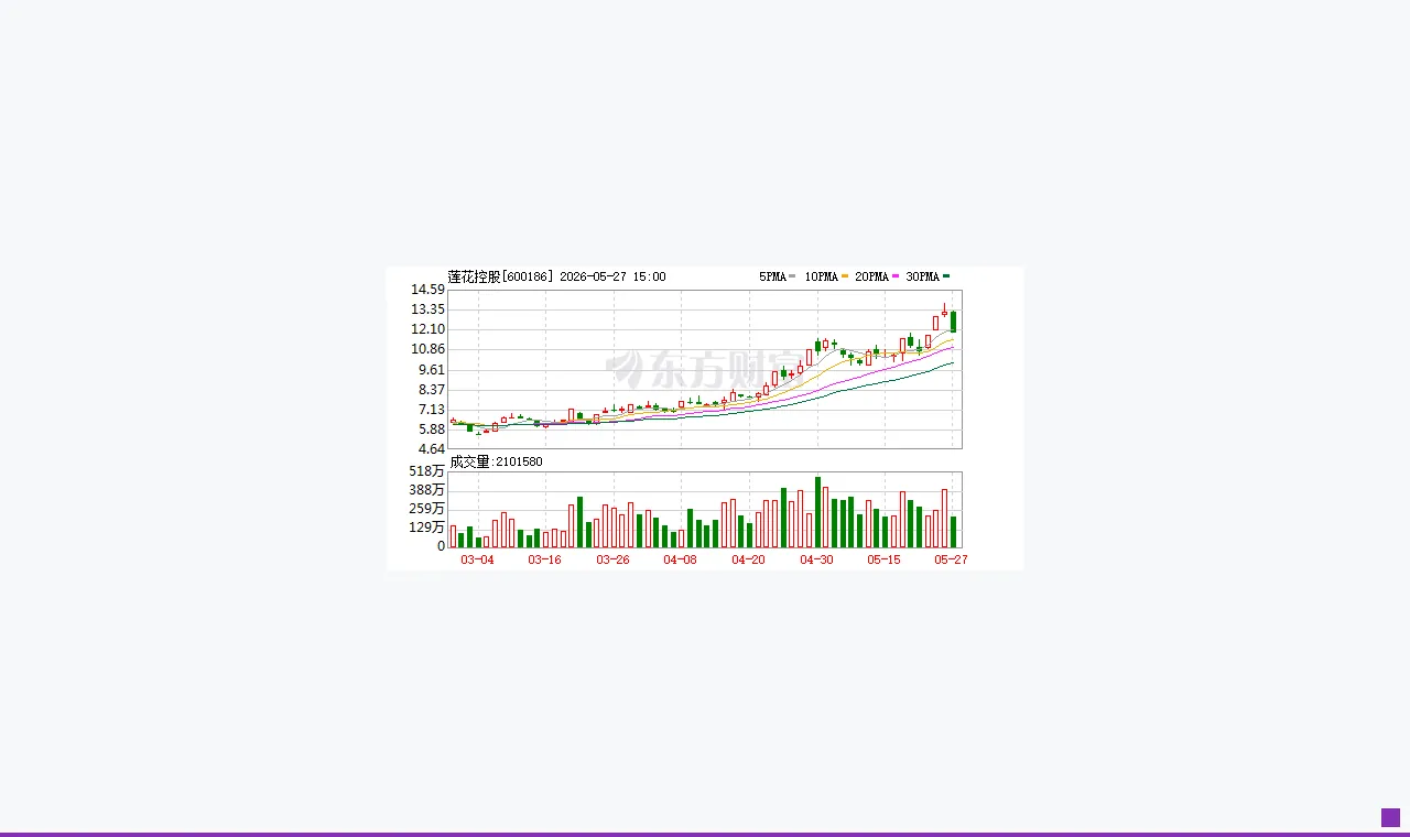 莲花控股跨界算力半导体 年内大涨120%后突遭跌停